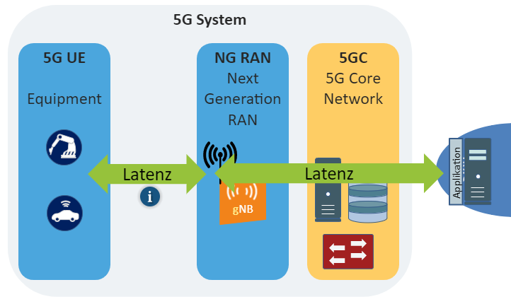 5G System Laufzeiten